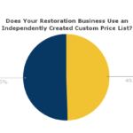 Pie chart showing 49.5% of surveyed respondents used an independently created custom price list in their restoration business