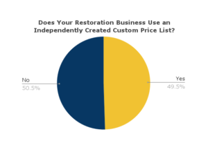 Pie chart showing 49.5% of surveyed respondents used an independently created custom price list in their restoration business