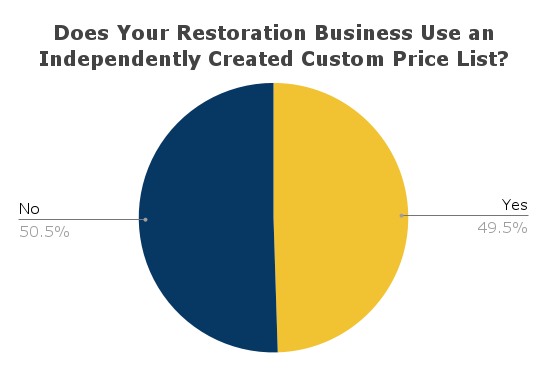 Pie chart showing 49.5% of surveyed respondents used an independently created custom price list in their restoration business