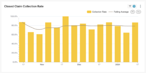 A bar chart showing restoration company billing analytics using OCS's contractor portal.